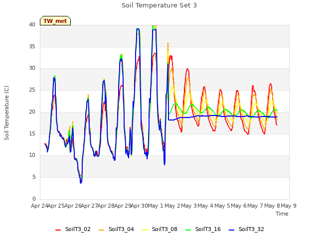 plot of Soil Temperature Set 3