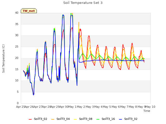 plot of Soil Temperature Set 3