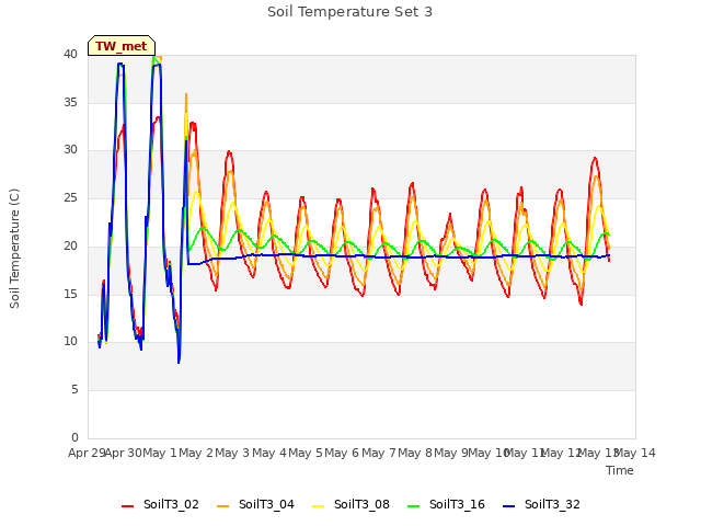 plot of Soil Temperature Set 3