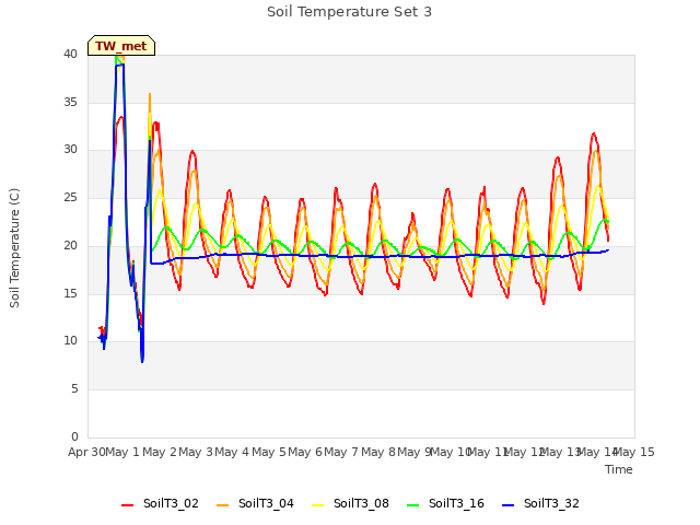 plot of Soil Temperature Set 3