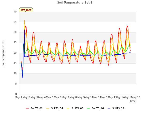 plot of Soil Temperature Set 3