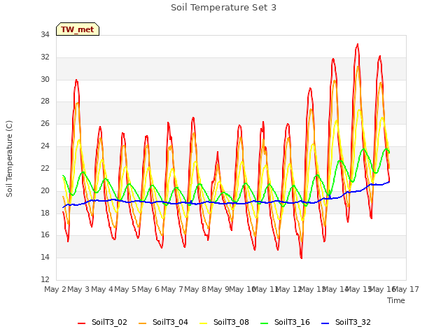 plot of Soil Temperature Set 3