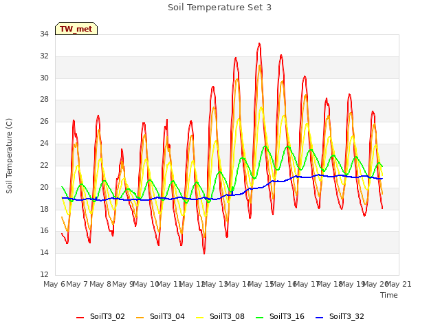 plot of Soil Temperature Set 3