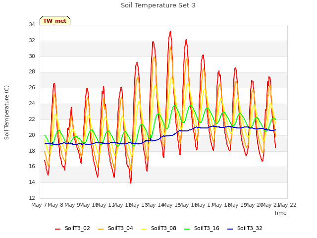 plot of Soil Temperature Set 3