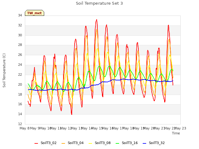 plot of Soil Temperature Set 3