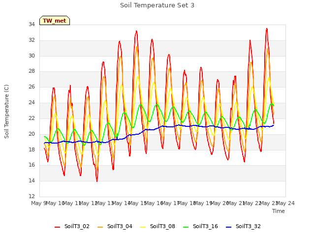 plot of Soil Temperature Set 3