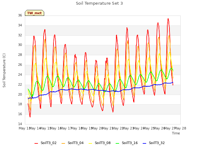 plot of Soil Temperature Set 3