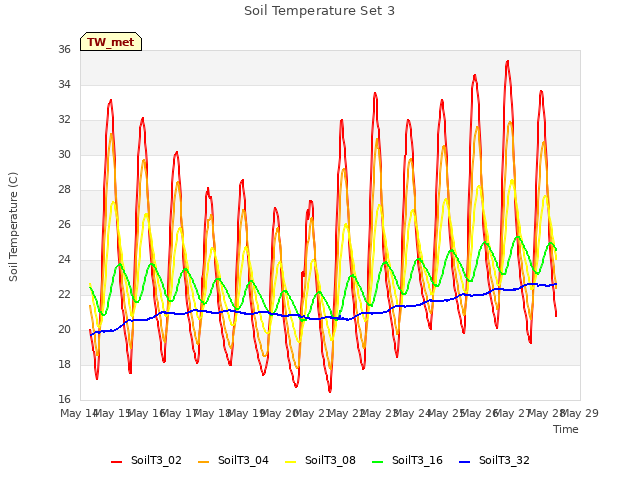 plot of Soil Temperature Set 3