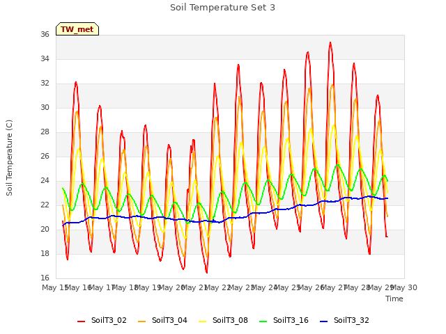 plot of Soil Temperature Set 3