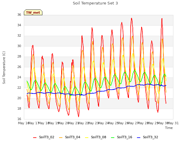 plot of Soil Temperature Set 3