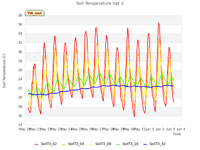 plot of Soil Temperature Set 3