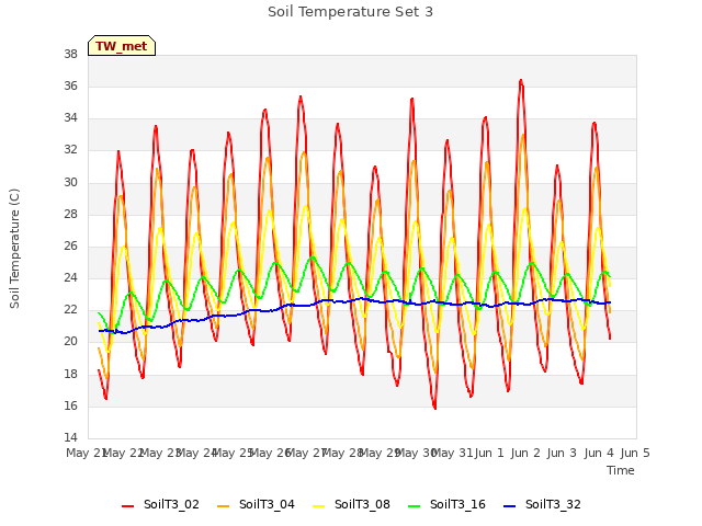 plot of Soil Temperature Set 3