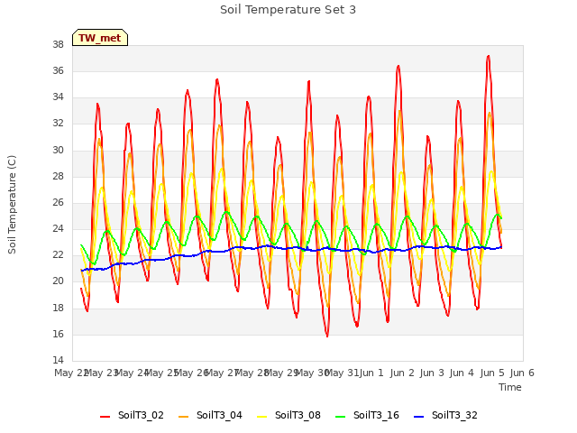 plot of Soil Temperature Set 3