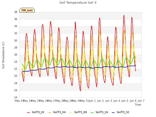 plot of Soil Temperature Set 3