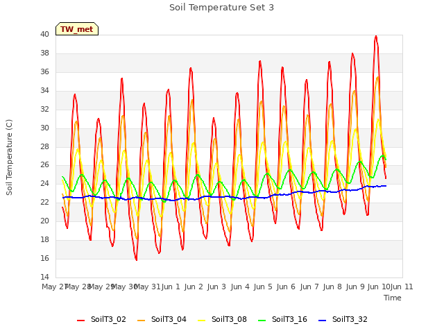 plot of Soil Temperature Set 3