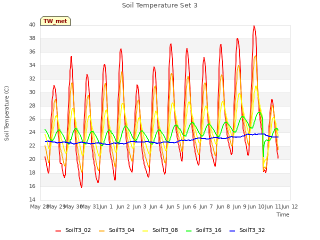 plot of Soil Temperature Set 3