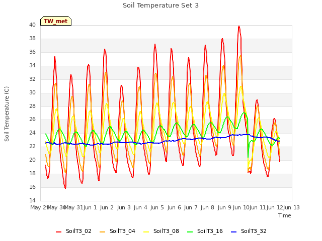 plot of Soil Temperature Set 3