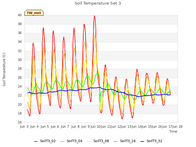 plot of Soil Temperature Set 3