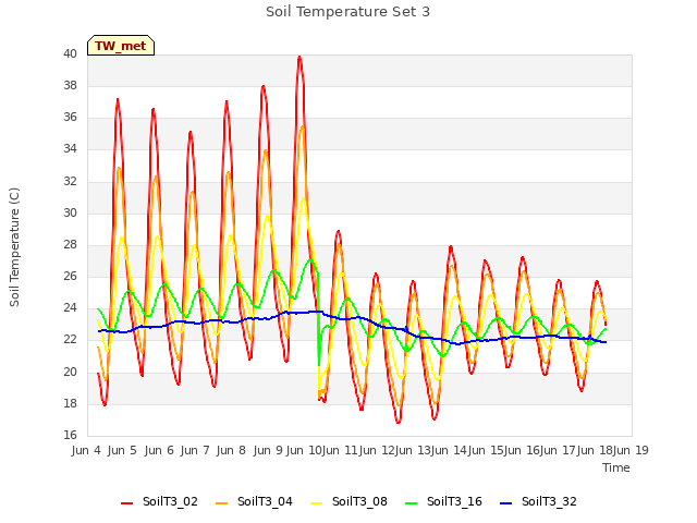 plot of Soil Temperature Set 3