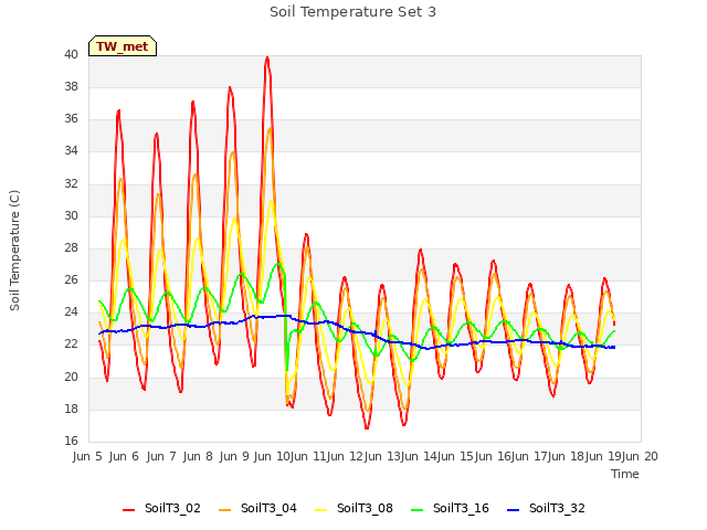 plot of Soil Temperature Set 3