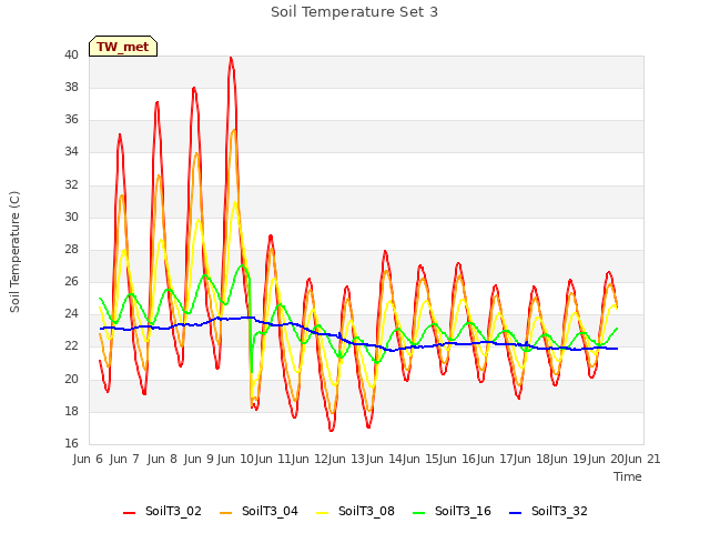 plot of Soil Temperature Set 3