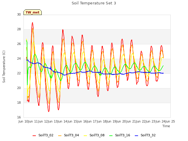 plot of Soil Temperature Set 3