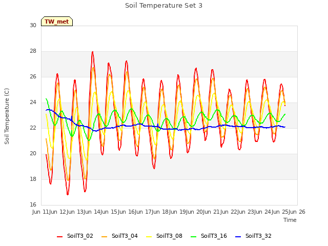 plot of Soil Temperature Set 3