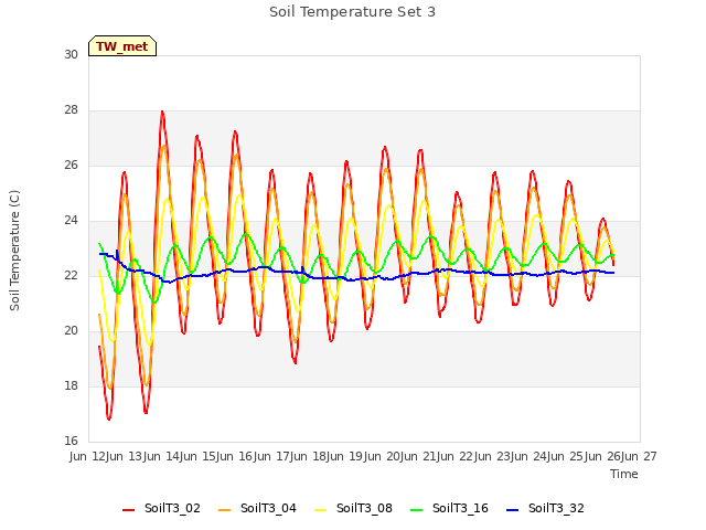 plot of Soil Temperature Set 3