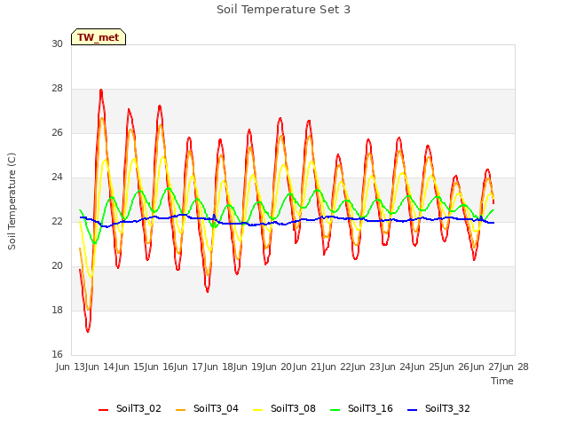 plot of Soil Temperature Set 3