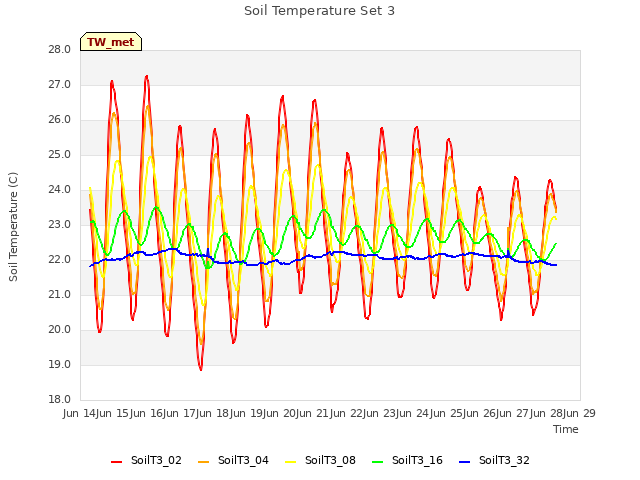 plot of Soil Temperature Set 3