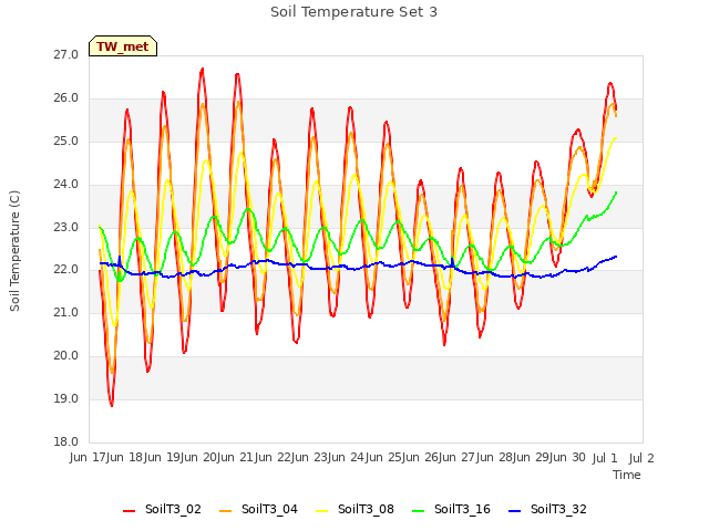 plot of Soil Temperature Set 3