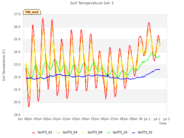 plot of Soil Temperature Set 3