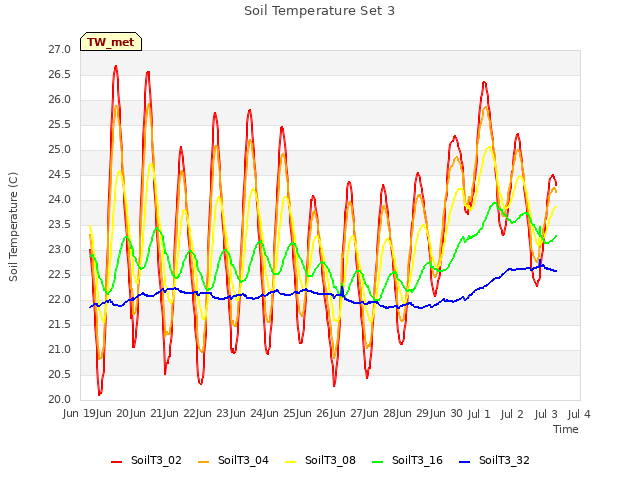 plot of Soil Temperature Set 3