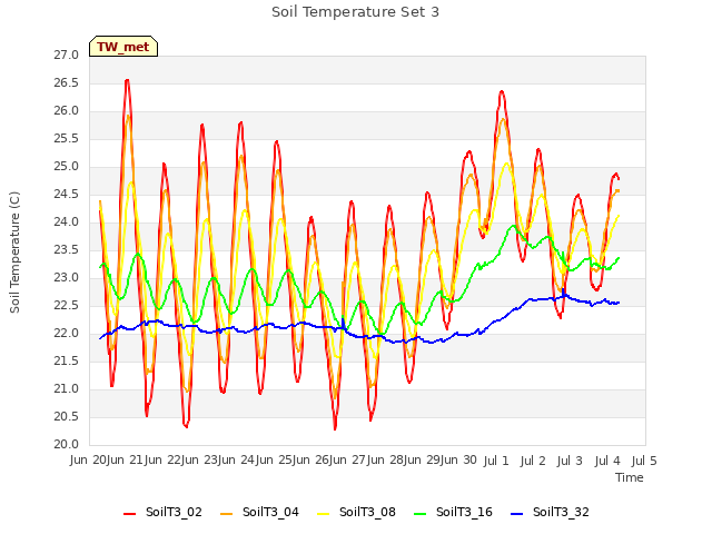 plot of Soil Temperature Set 3