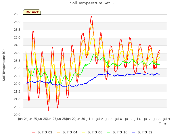 plot of Soil Temperature Set 3