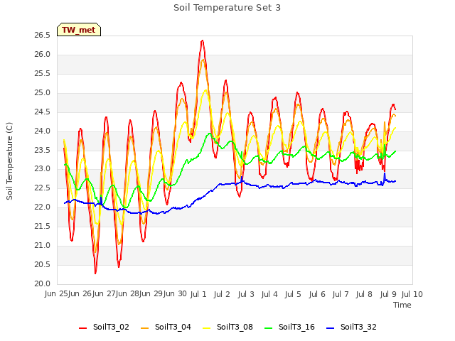 plot of Soil Temperature Set 3