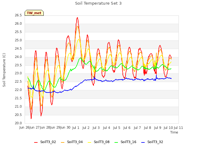 plot of Soil Temperature Set 3