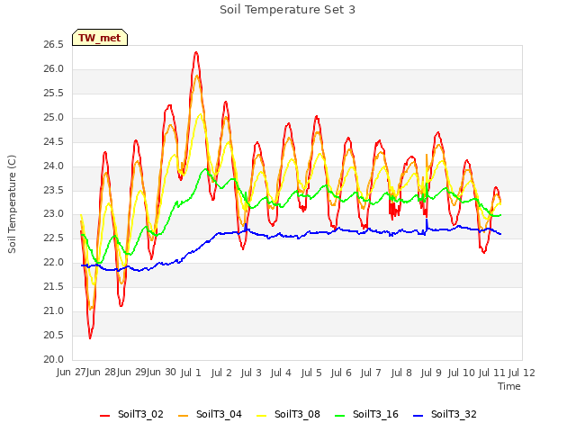 plot of Soil Temperature Set 3