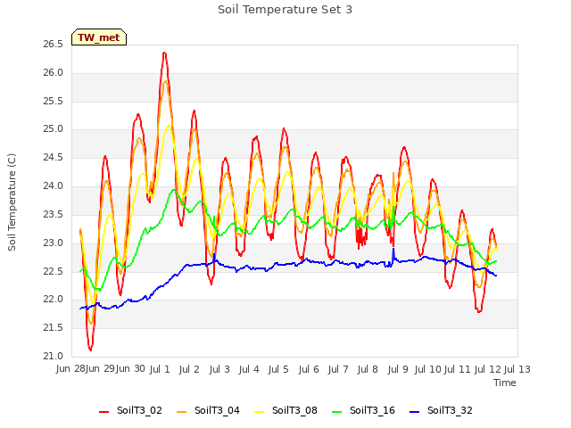 plot of Soil Temperature Set 3