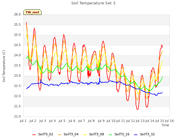 plot of Soil Temperature Set 3