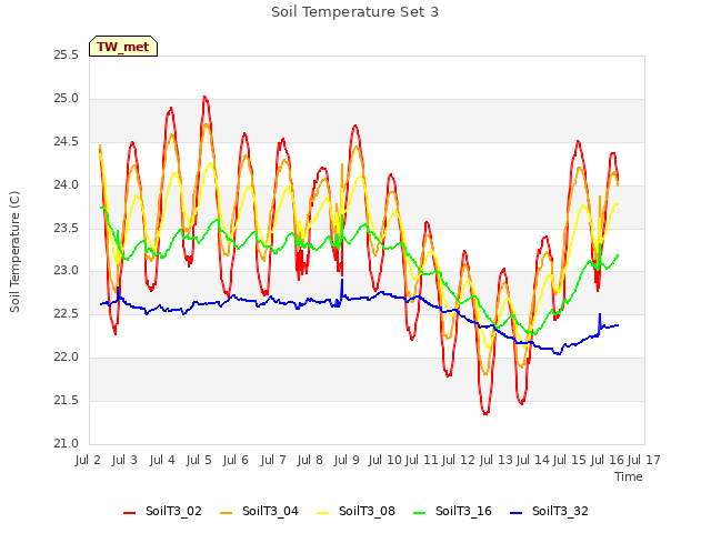 plot of Soil Temperature Set 3