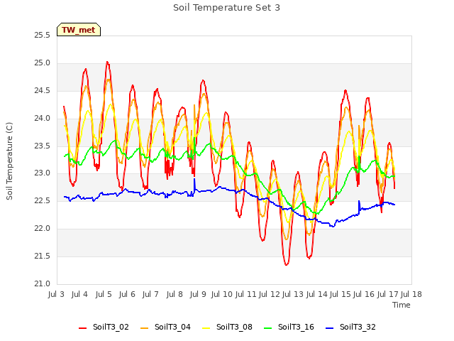 plot of Soil Temperature Set 3