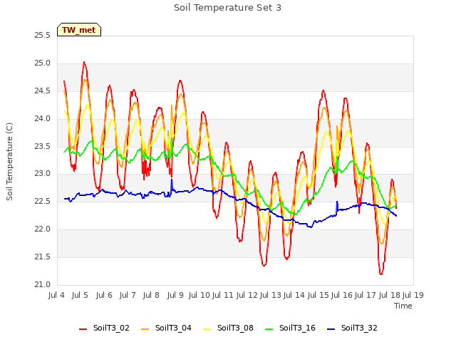 plot of Soil Temperature Set 3