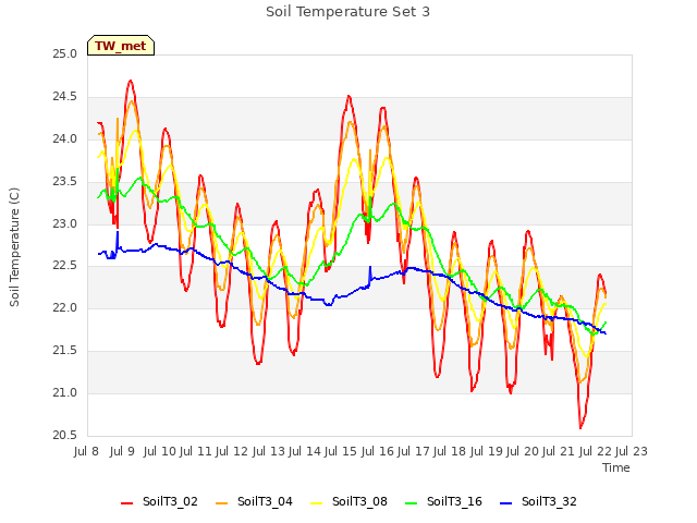 plot of Soil Temperature Set 3