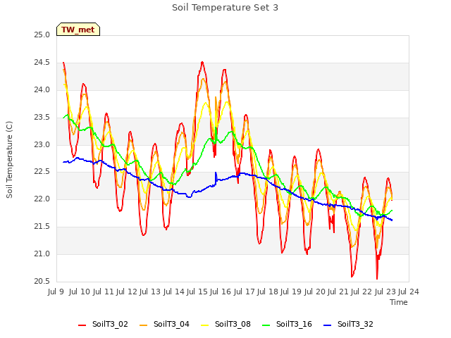 plot of Soil Temperature Set 3