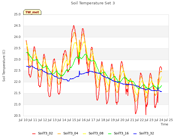 plot of Soil Temperature Set 3