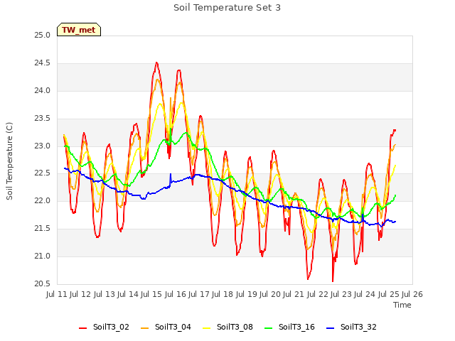 plot of Soil Temperature Set 3