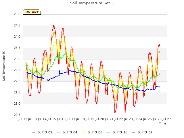 plot of Soil Temperature Set 3