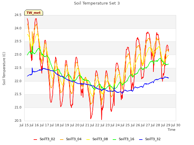 plot of Soil Temperature Set 3