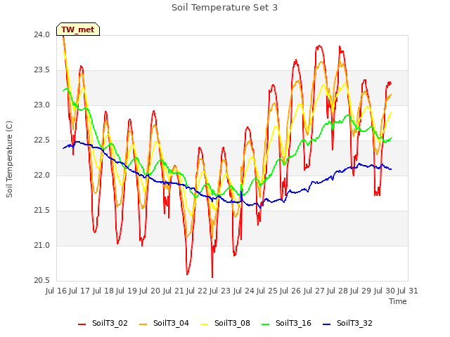 plot of Soil Temperature Set 3